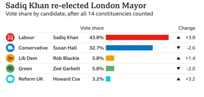 2024/05/_1332-1714853525.jpg + London mayor election: Sadiq Khan clinches historic third term News about - London mayor election: Sadiq Khan clinches historic third term